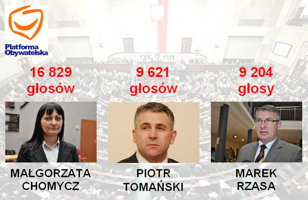 Platforma Obywatelska RP Platforma Obywatelska RP